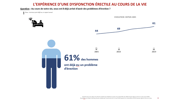 troubles de érection 